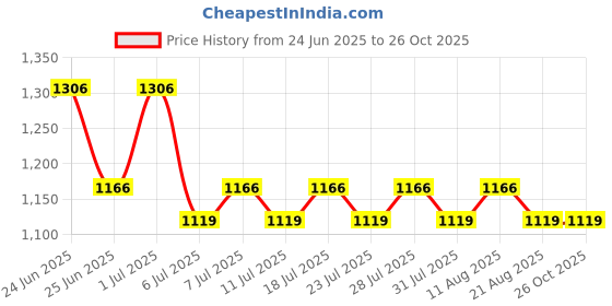 myntra.com Roly Poly Women Bandhani Printed Regular Pure Cotton Kurta with Pyjamas & With Dupatta roly poly Price History Graph from 24 Jun 2025 to 25 Oct 2025