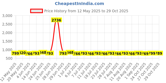 myntra.com Roly Poly Women Cotton A-Line Dress roly poly Price History Graph from 12 May 2025 to 29 Oct 2025