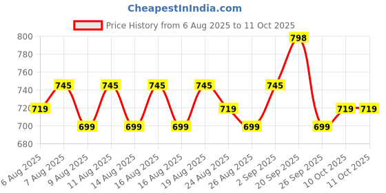 myntra.com Roly Poly Women Ethnic Motif Printed Regular Kurta with Salwar & Dupatta roly poly Price History Graph from 6 Aug 2025 to 11 Oct 2025