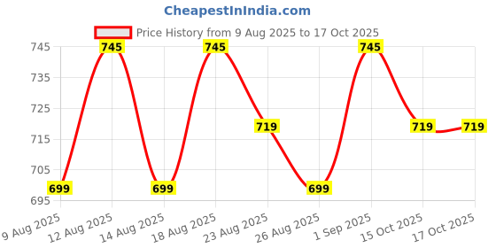 myntra.com Roly Poly Women Ethnic Motifs Printed Kurta with Salwar & Dupatta roly poly Price History Graph from 9 Aug 2025 to 15 Oct 2025