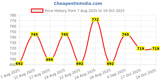 myntra.com Roly Poly Women Ethnic Motifs Printed Kurta with Salwar & Dupatta roly poly Price History Graph from 7 Aug 2025 to 17 Oct 2025
