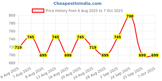 myntra.com Roly Poly Women Ethnic Motifs Printed Regular Kurta with Salwar & With Dupatta roly poly Price History Graph from 6 Aug 2025 to 7 Oct 2025