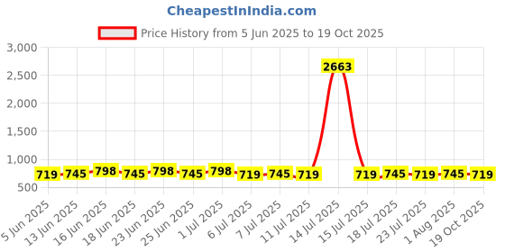 myntra.com Roly Poly Women Ethnic Motifs Printed Regular Kurtas & Salwar With Dupatta roly poly Price History Graph from 5 Jun 2025 to 19 Oct 2025