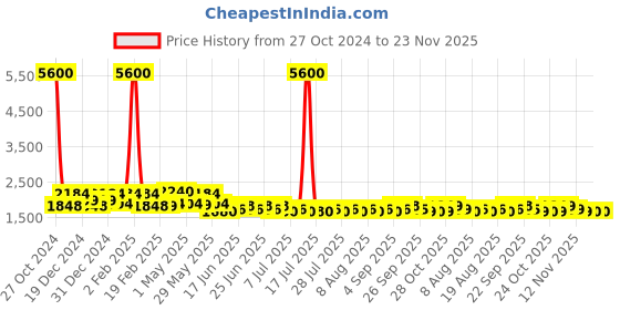 myntra.com Roly Poly Women Floral Embroidered Empire Kurta with Trousers & With Dupatta roly poly Price History Graph from 27 Oct 2024 to 22 Nov 2025