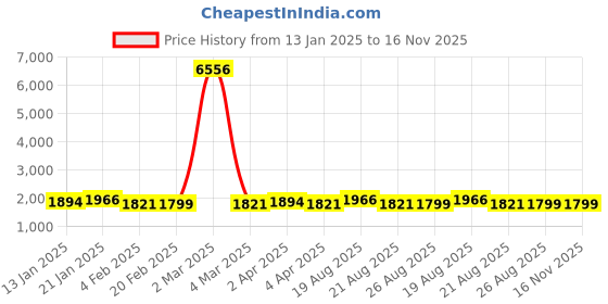 myntra.com Roly Poly Women Floral Embroidered Regular Kurta with Palazzos & With Dupatta roly poly Price History Graph from 13 Jan 2025 to 16 Nov 2025