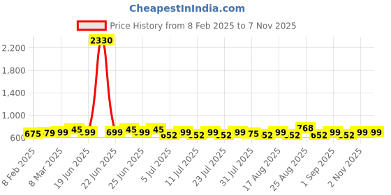 myntra.com Roly Poly Women Floral Ethnic Printed Lace-Up Pure Cotton Peplum Top roly poly Price History Graph from 8 Feb 2025 to 2 Nov 2025