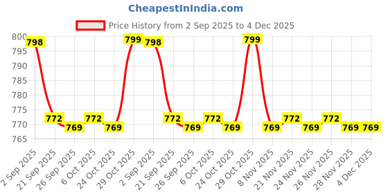 myntra.com Roly Poly Women Floral Print Fit and Flare Midi Dress roly poly Price History Graph from 2 Sep 2025 to 4 Dec 2025