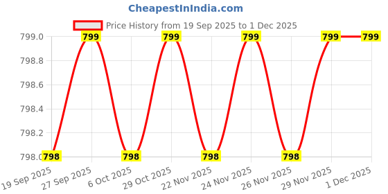 myntra.com Roly Poly Women Floral Printed Cotton Kurta with Trousers & Dupatta roly poly Price History Graph from 19 Sep 2025 to 30 Nov 2025