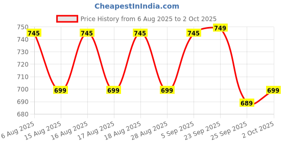 myntra.com Roly Poly Women Floral Printed Kurta with Salwar & Dupatta roly poly Price History Graph from 6 Aug 2025 to 2 Oct 2025