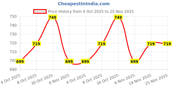 myntra.com Roly Poly Women Floral Printed Kurta with Salwar & Dupatta roly poly Price History Graph from 4 Oct 2025 to 24 Nov 2025
