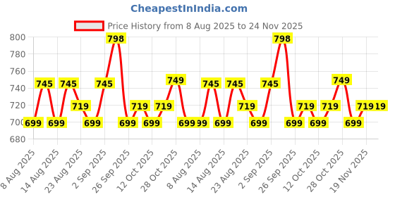 myntra.com Roly Poly Women Floral Printed Kurta with Salwar & Dupatta roly poly Price History Graph from 8 Aug 2025 to 23 Nov 2025