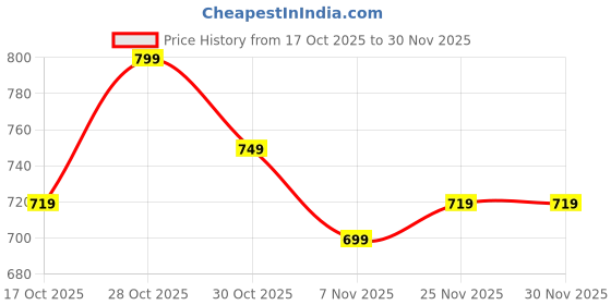 myntra.com Roly Poly Women Floral Printed Kurta with Trouser & Dupatta roly poly Price History Graph from 17 Oct 2025 to 29 Nov 2025