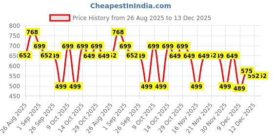 myntra.com Roly Poly Women Floral Printed Mandarin Collar Pure Cotton Top roly poly Price History Graph from 26 Aug 2025 to 13 Dec 2025