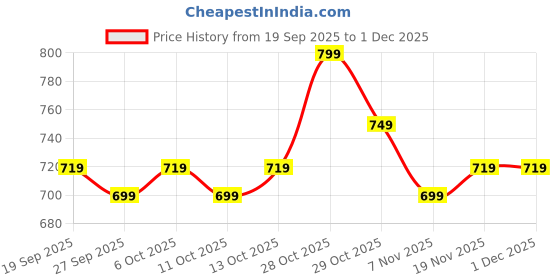 myntra.com Roly Poly Women Floral Printed Regular Kurta & Trousers With Dupatta roly poly Price History Graph from 19 Sep 2025 to 30 Nov 2025