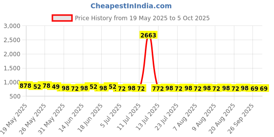 myntra.com Roly Poly Women Floral Printed Regular Kurta with Pyjamas & With Dupatta roly poly Price History Graph from 19 May 2025 to 4 Oct 2025