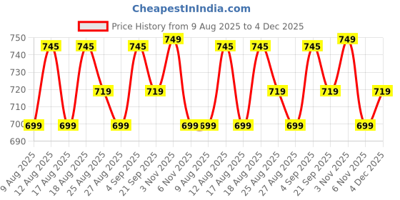 myntra.com Roly Poly Women Floral Printed Regular Kurta with Salwar & Dupatta roly poly Price History Graph from 9 Aug 2025 to 4 Dec 2025