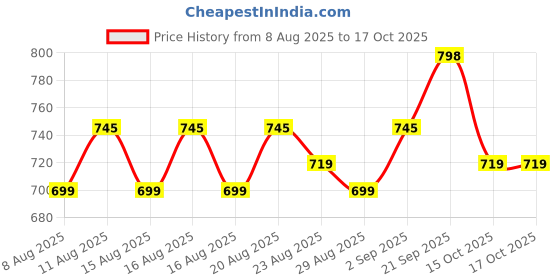 myntra.com Roly Poly Women Floral Printed Regular Kurta with Salwar & Dupatta roly poly Price History Graph from 8 Aug 2025 to 16 Oct 2025