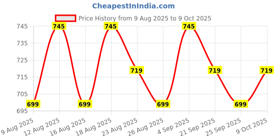 myntra.com Roly Poly Women Floral Printed Regular Kurta with Salwar & Dupatta roly poly Price History Graph from 9 Aug 2025 to 9 Oct 2025