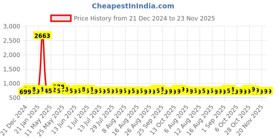myntra.com Roly Poly Women Floral Printed Regular Kurta with Salwar & With Dupatta roly poly Price History Graph from 21 Dec 2024 to 22 Nov 2025
