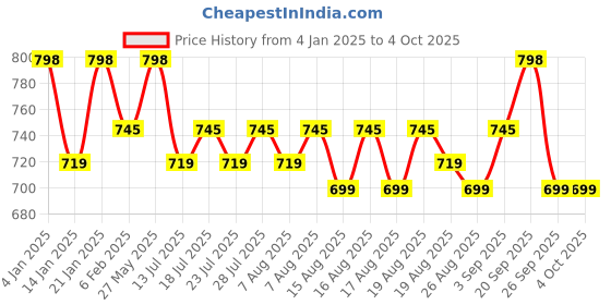 myntra.com Roly Poly Women Floral Printed Regular Kurta with Salwar & With Dupatta roly poly Price History Graph from 4 Jan 2025 to 4 Oct 2025