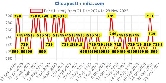 myntra.com Roly Poly Women Floral Printed Regular Kurta with Salwar & With Dupatta roly poly Price History Graph from 21 Dec 2024 to 23 Nov 2025