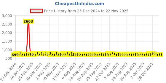 myntra.com Roly Poly Women Floral Printed Regular Kurta with Salwar & With Dupatta roly poly Price History Graph from 23 Dec 2024 to 22 Nov 2025