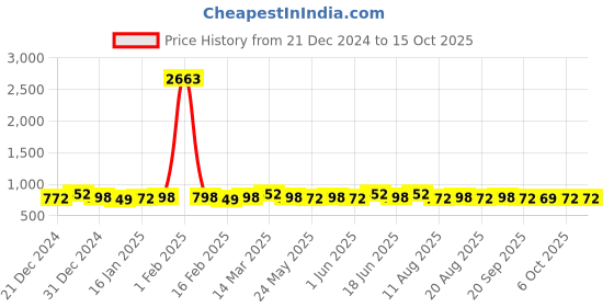 myntra.com Roly Poly Women Floral Printed Regular Kurta with Salwar & With Dupatta roly poly Price History Graph from 21 Dec 2024 to 15 Oct 2025