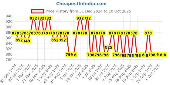 myntra.com Roly Poly Women Floral Printed Regular Kurta with Salwar & With Dupatta roly poly Price History Graph from 31 Dec 2024 to 10 Oct 2025