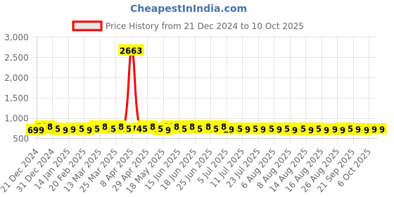 myntra.com Roly Poly Women Floral Printed Regular Kurta with Salwar & With Dupatta roly poly Price History Graph from 21 Dec 2024 to 10 Oct 2025