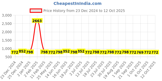 myntra.com Roly Poly Women Floral Printed Regular Kurta with Salwar & With Dupatta roly poly Price History Graph from 23 Dec 2024 to 6 Oct 2025