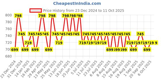 myntra.com Roly Poly Women Floral Printed Regular Kurta with Salwar & With Dupatta roly poly Price History Graph from 23 Dec 2024 to 11 Oct 2025