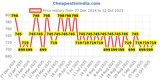 myntra.com Roly Poly Women Floral Printed Regular Kurta with Salwar & With Dupatta roly poly Price History Graph from 27 Dec 2024 to 12 Oct 2025