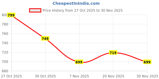 myntra.com Roly Poly Women Floral Printed Regular Kurta With Trousers & Dupatta roly poly Price History Graph from 27 Oct 2025 to 30 Nov 2025