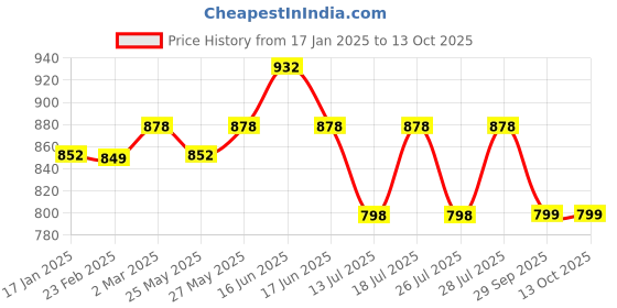 myntra.com Roly Poly Women Floral Printed Regular Kurta with Trousers & With Dupatta roly poly Price History Graph from 17 Jan 2025 to 12 Oct 2025