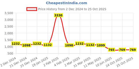 myntra.com Roly Poly Women Floral Printed Regular Kurta with Trousers & With Dupatta roly poly Price History Graph from 2 Dec 2024 to 24 Oct 2025