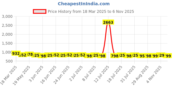 myntra.com Roly Poly Women Floral Printed Regular Kurta with Trousers & With Dupatta roly poly Price History Graph from 18 Mar 2025 to 5 Nov 2025