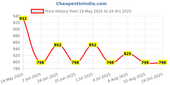 myntra.com Roly Poly Women Floral Printed Regular Kurta with Trousers & With Dupatta roly poly Price History Graph from 19 May 2025 to 18 Oct 2025