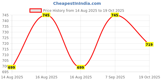 myntra.com Roly Poly Women Floral Printed Regular Kurti & Salwar With Dupatta roly poly Price History Graph from 14 Aug 2025 to 19 Oct 2025