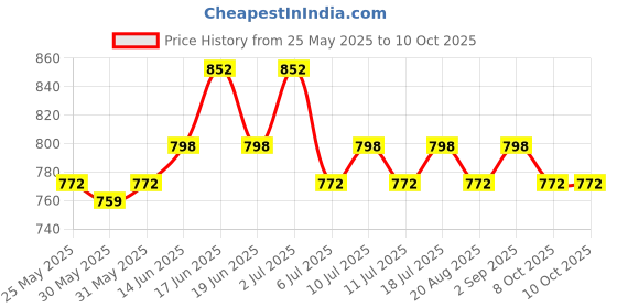 myntra.com Roly Poly Women Floral Printed Regular Kurti with Pyjamas & With Dupatta roly poly Price History Graph from 25 May 2025 to 10 Oct 2025
