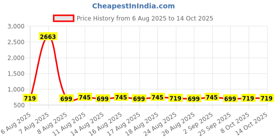 myntra.com Roly Poly Women Floral Printed Regular Kurti with Salwar & Dupatta roly poly Price History Graph from 6 Aug 2025 to 14 Oct 2025