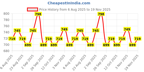 myntra.com Roly Poly Women Floral Printed Regular Kurti with Salwar & Dupatta roly poly Price History Graph from 6 Aug 2025 to 19 Nov 2025