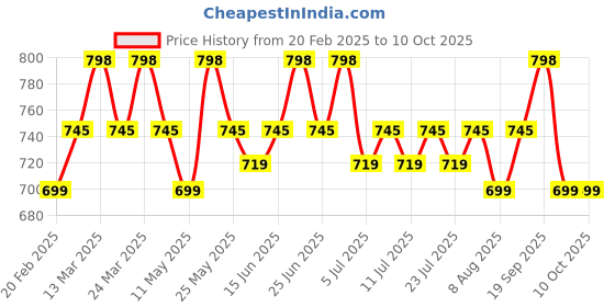 myntra.com Roly Poly Women Floral Printed Regular Kurti with Salwar & With Dupatta roly poly Price History Graph from 20 Feb 2025 to 9 Oct 2025