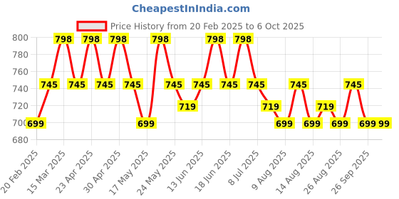 myntra.com Roly Poly Women Floral Printed Regular Kurti with Salwar & With Dupatta roly poly Price History Graph from 20 Feb 2025 to 4 Oct 2025