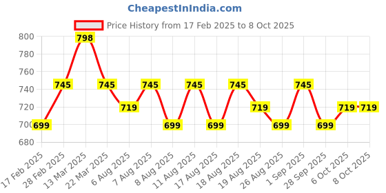 myntra.com Roly Poly Women Floral Printed Regular Kurti with Salwar & With Dupatta roly poly Price History Graph from 17 Feb 2025 to 8 Oct 2025