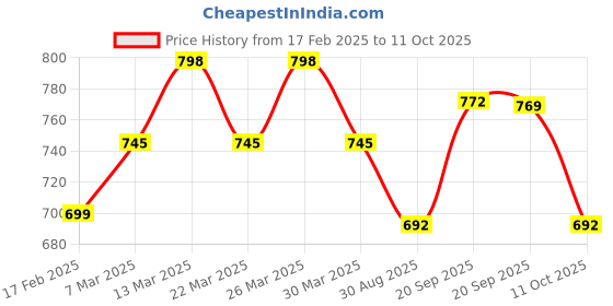 myntra.com Roly Poly Women Floral Printed Regular Kurti with Salwar & With Dupatta roly poly Price History Graph from 17 Feb 2025 to 11 Oct 2025