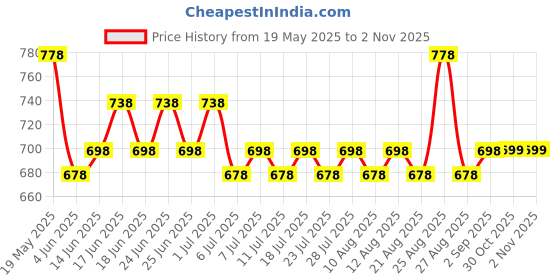 myntra.com Roly Poly Women Floral Printed Regular Kurti with Trousers roly poly Price History Graph from 19 May 2025 to 1 Nov 2025