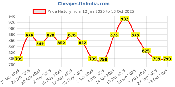 myntra.com Roly Poly Women Floral Printed Regular Kurti with Trousers & With Dupatta roly poly Price History Graph from 12 Jan 2025 to 13 Oct 2025
