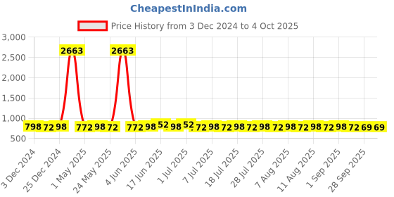 myntra.com Roly Poly Women Floral Printed Regular Kurti with Trousers & With Dupatta roly poly Price History Graph from 3 Dec 2024 to 4 Oct 2025