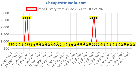 myntra.com Roly Poly Women Floral Printed Regular Kurti with Trousers & With Dupatta roly poly Price History Graph from 4 Dec 2024 to 10 Oct 2025