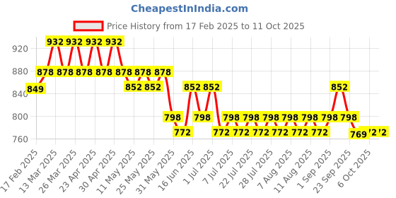 myntra.com Roly Poly Women Floral Printed Regular Kurti with Trousers & With Dupatta roly poly Price History Graph from 17 Feb 2025 to 10 Oct 2025